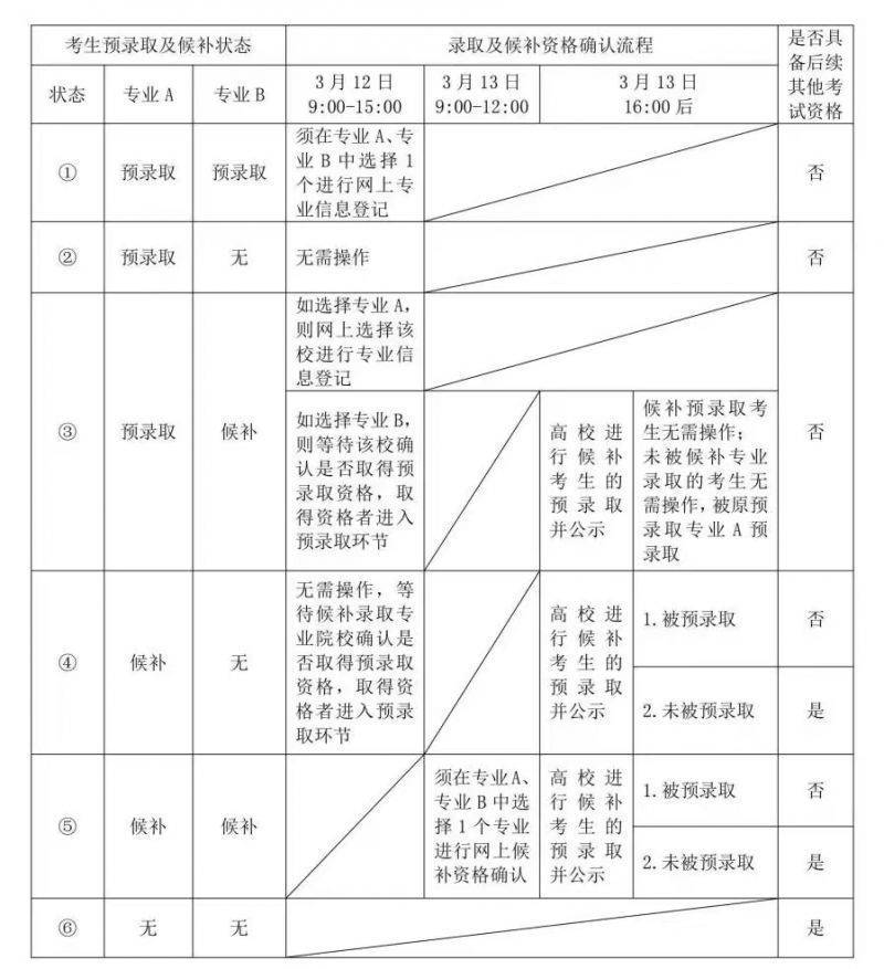 2025上海市春考预录取及补录资格网上确认流程一览表