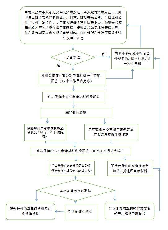 2025昆山保障房补贴申请指南（时间+条件+流程）