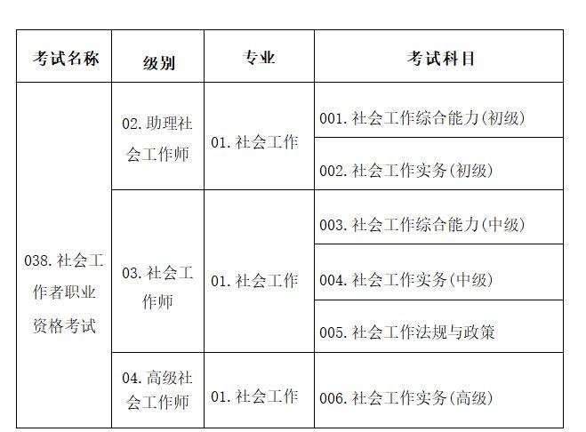 2025社会工作者职业资格考试代码及名称表