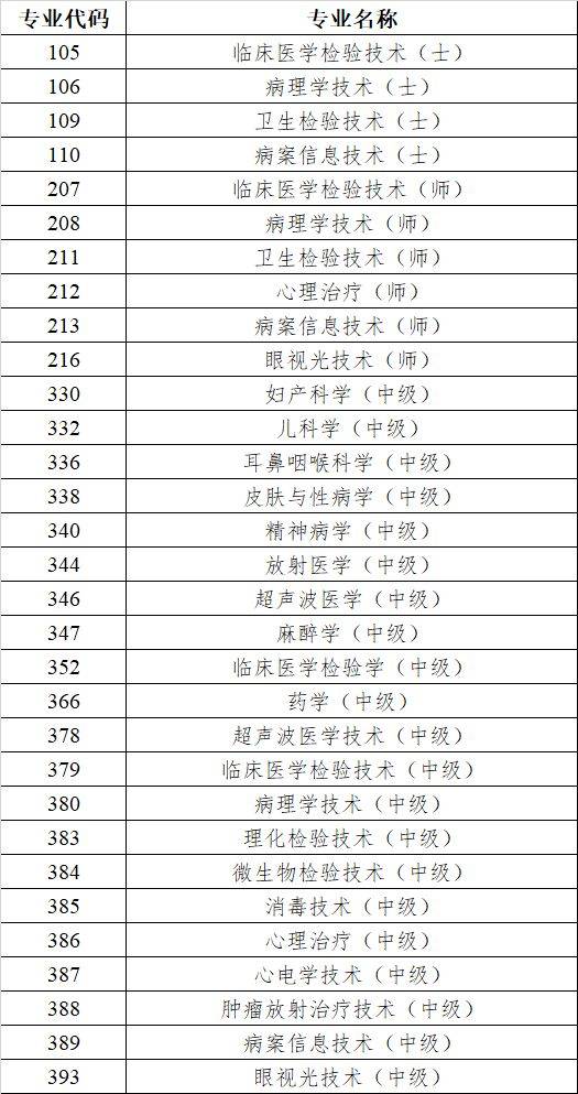 2025年度卫生专业技术资格考试人机对话考试时间（附各专业时间）（2）