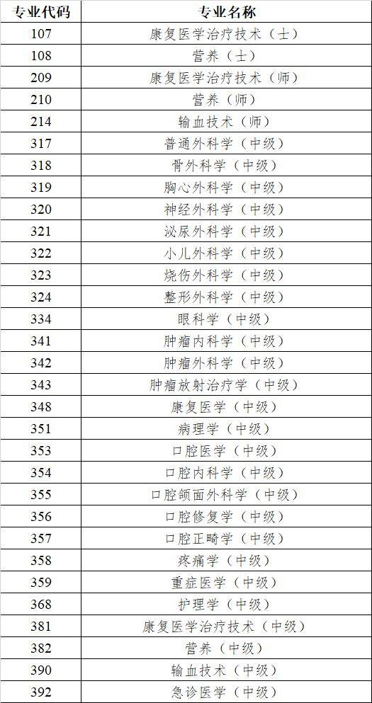 2025年度卫生专业技术资格考试人机对话考试时间（附各专业时间）（3）