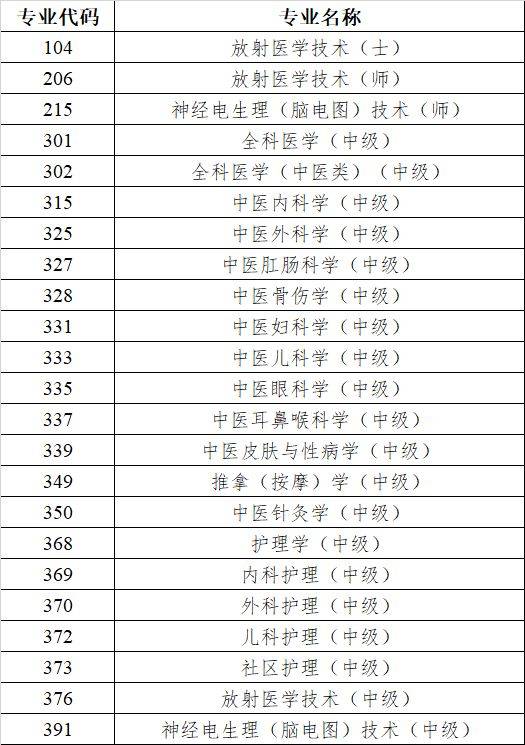 2025年度卫生专业技术资格考试人机对话考试时间（附各专业时间）（4）