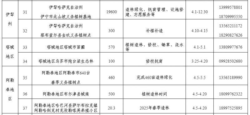 2025年新疆义务植树接待点（地点+时间+联系方式）（5）