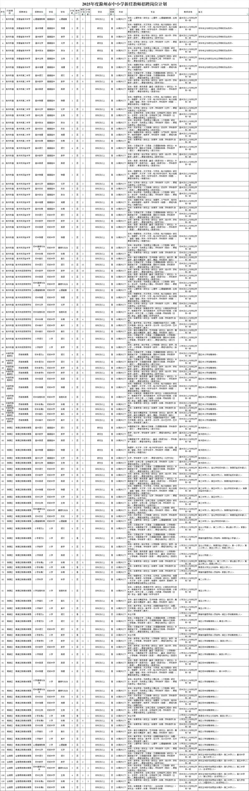 2025年度滁州市教师公开招聘岗位表一览（851名）
