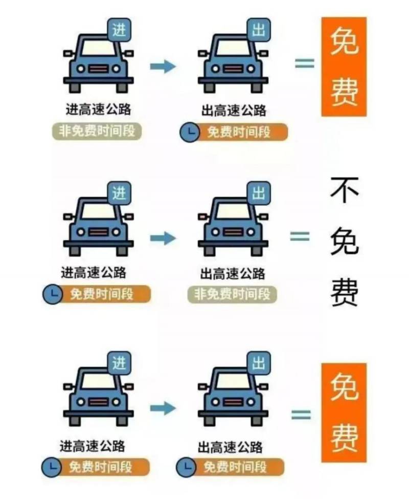 2025年清明节高速免费时间+免费车辆+怎么计算