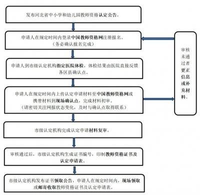 2025河北教师资格认定申请流程