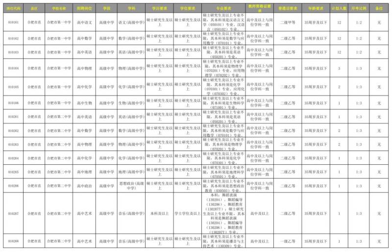 2025合肥市直属学校教师招聘岗位表一览（298名）