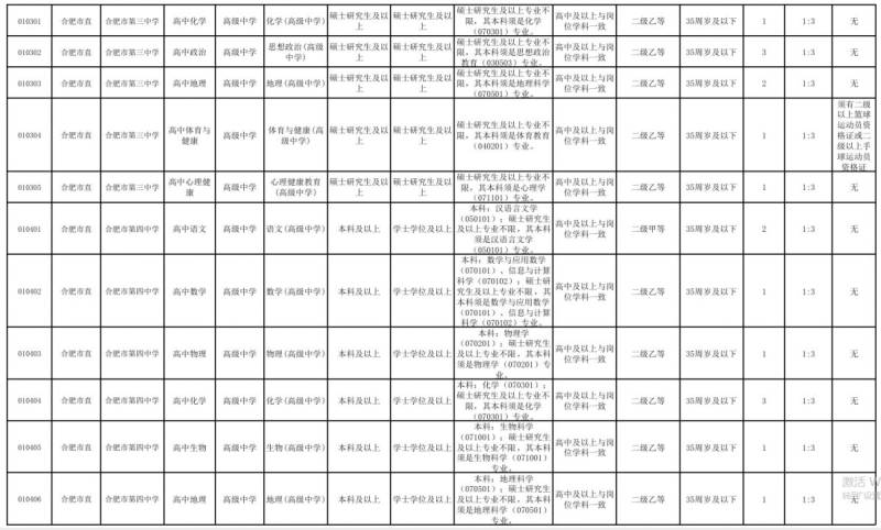 2025合肥市直属学校教师招聘岗位表一览（298名）（2）