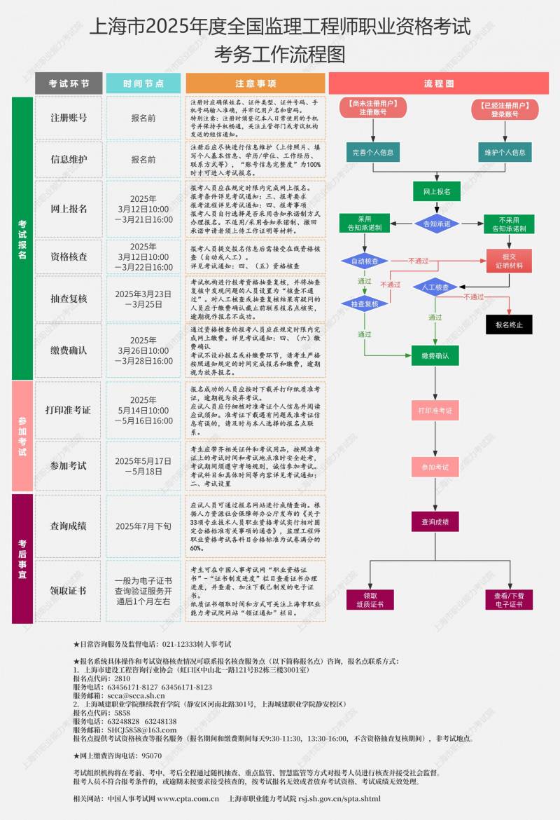 上海市2025年度全国监理工程师职业资格考试报名公告 上海市2025年度全国监理工程师职业资格考试报名公告