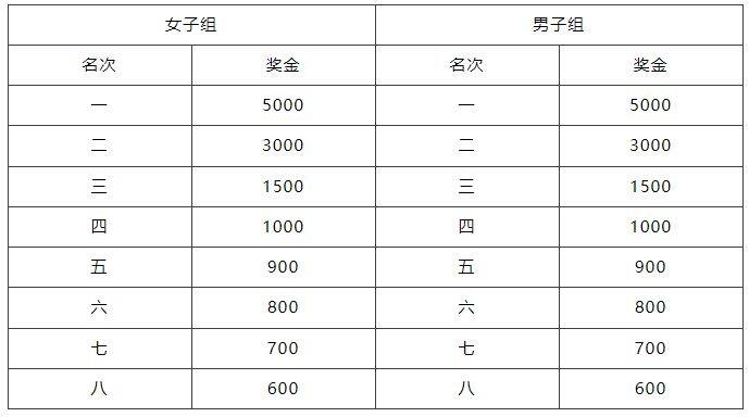 2025贵安樱花半程马拉松赛（时间+地点+路线+奖金）（3）