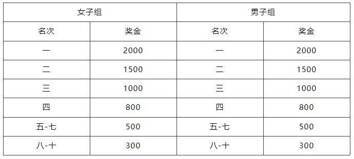 2025贵安樱花半程马拉松赛（时间+地点+路线+奖金）（4）