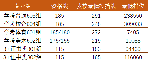 2024年惠州高校春季高考各院校录取分数线（3）
