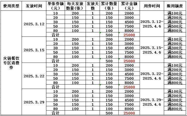 2025宁阳县春季政府餐饮消费券发放时间（2）