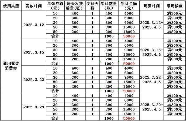 2025宁阳县春季政府餐饮消费券发放时间