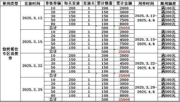 2025宁阳县春季政府餐饮消费券发放时间（3）