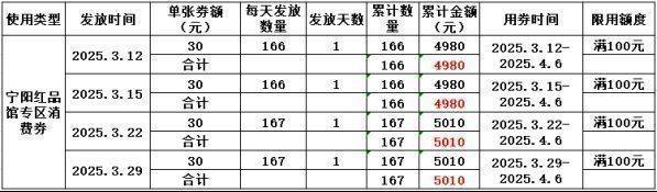 2025宁阳县政府消费券发放时间（3）