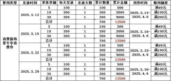 2025宁阳县政府消费券发放时间（5）