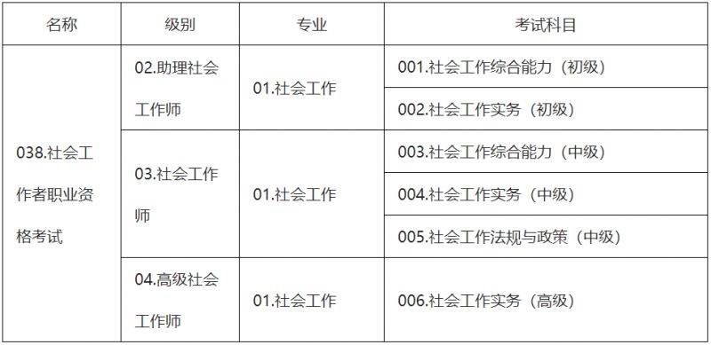 关于2025年度社会工作者职业资格考试考务工作有关问题的通知（2）