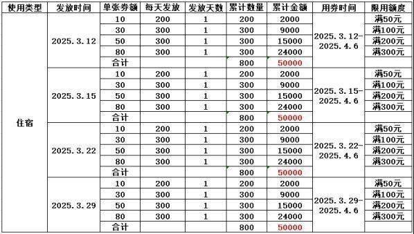 2025宁阳县春季住宿消费券发放时间