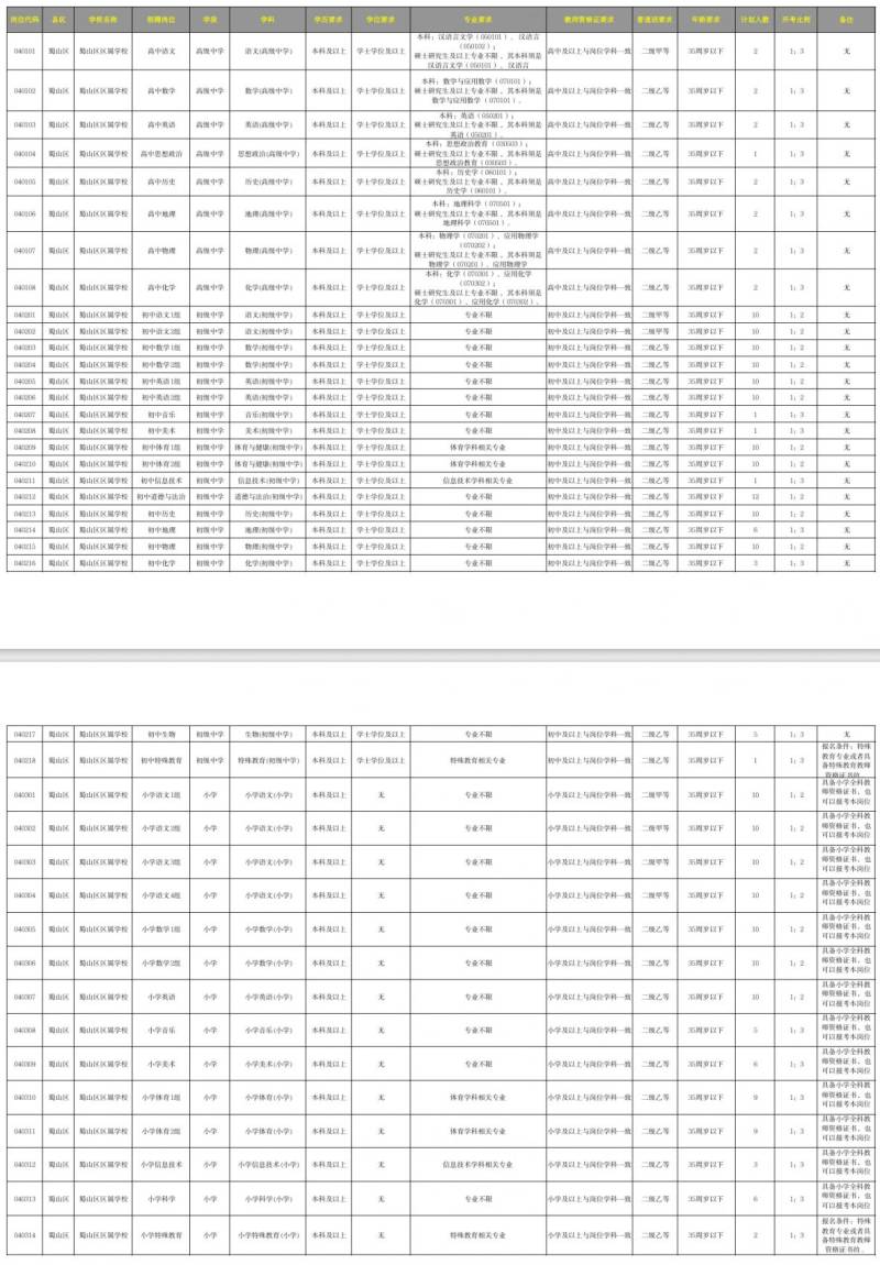 合肥蜀山区新任教师255名公开招聘2025（岗位表）