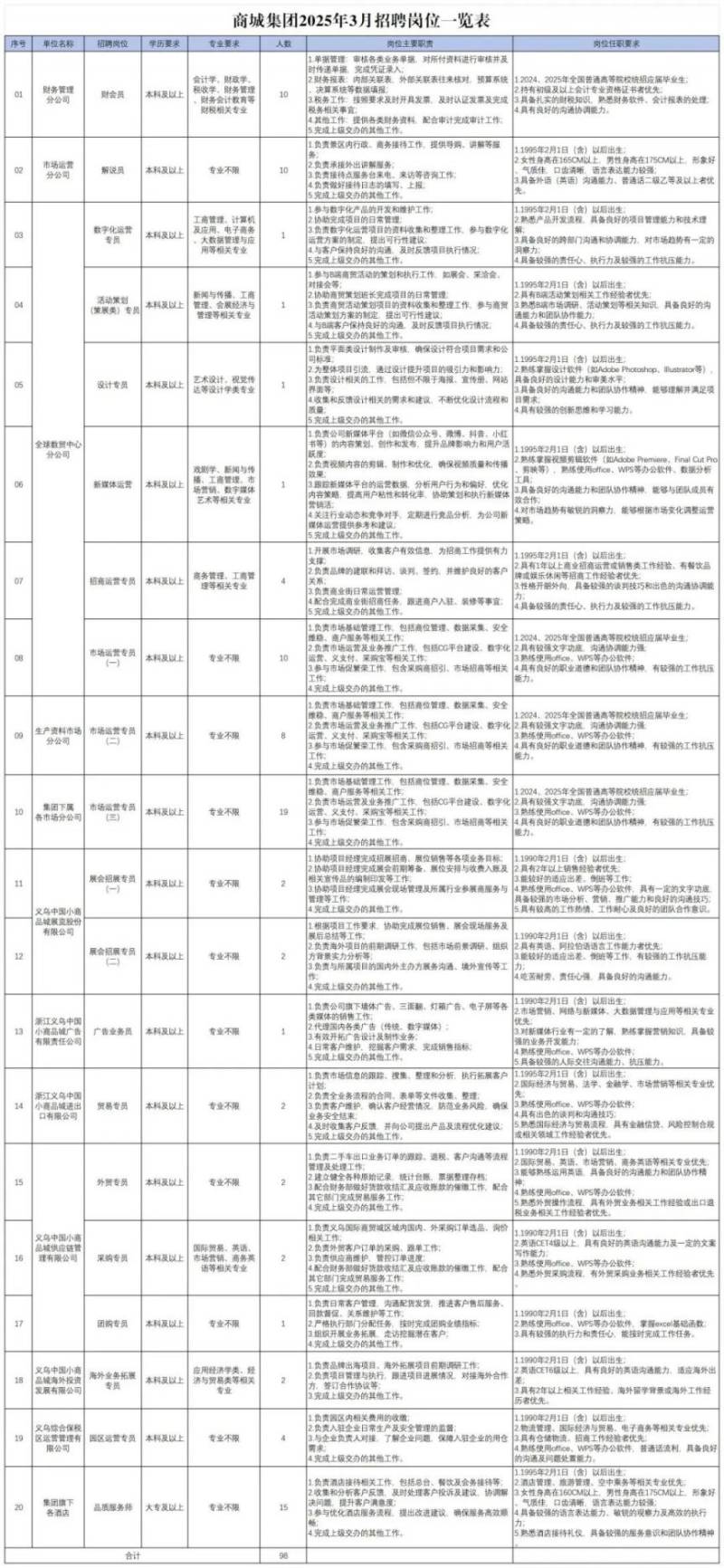 浙江中国小商品城集团股份有限公司2025年3月招聘公告（2）