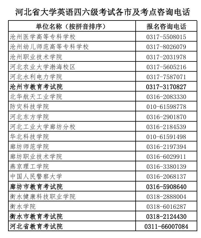 2025上半年河北英语四六级各市及考点咨询电话（5）