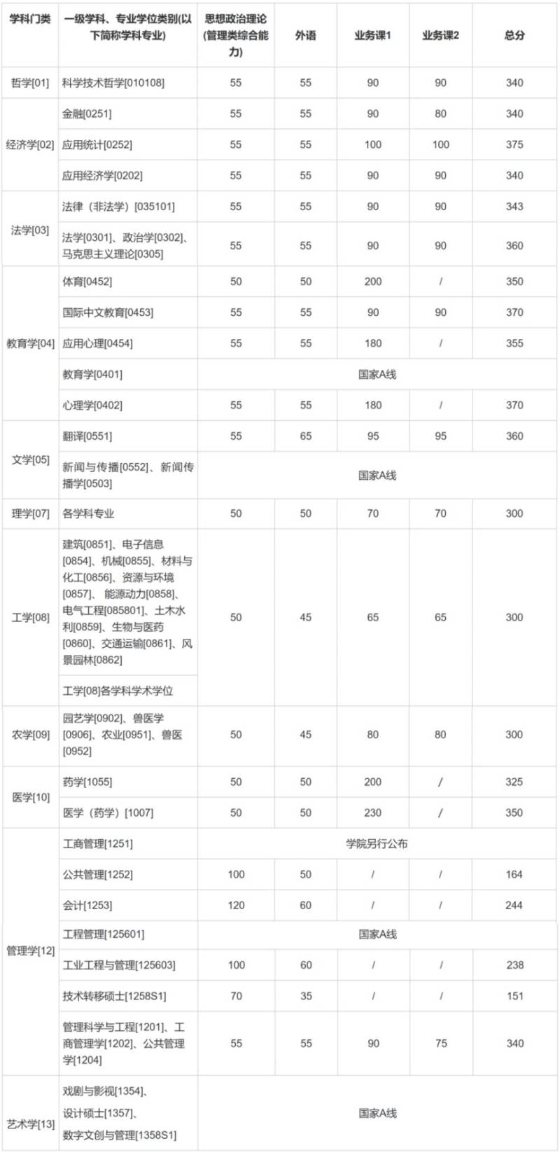 2025上海考研复试分数线一览表(各大高校) 2025上海考研复试分数线一览表(各大高校)