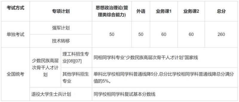 2025上海考研复试分数线一览表(各大高校)(2) 2025上海考研复试分数线一览表(各大高校)(2)