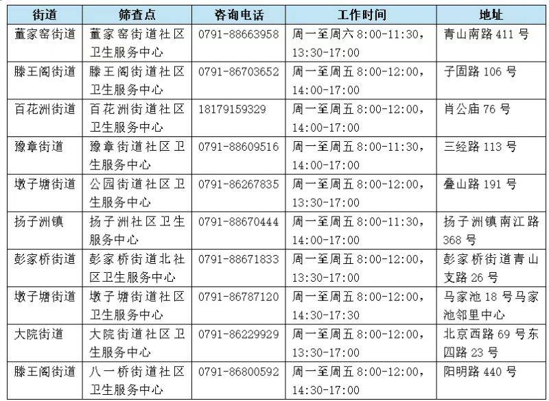 南昌市2025年免费城市癌症筛查项目（时间+地点+电话）（2）