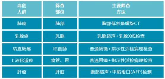 南昌市2025年免费城市癌症筛查项目（时间+地点+电话）