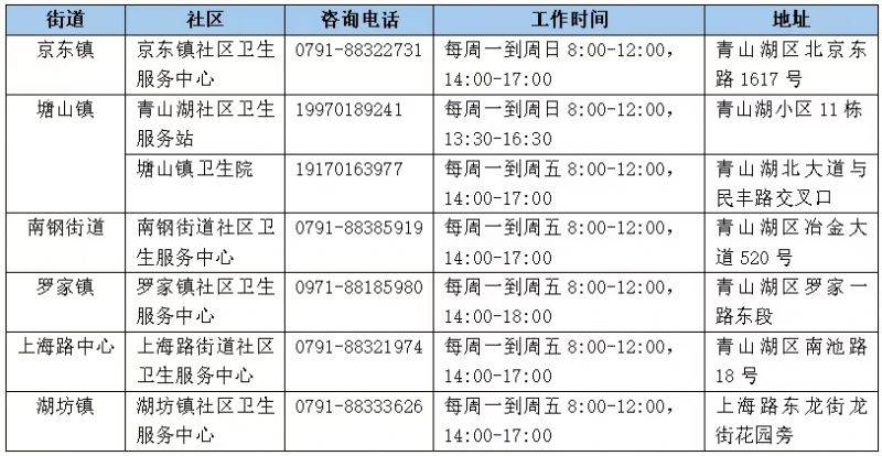 南昌市2025年免费城市癌症筛查项目(时间+地点+电话)(5) 南昌市2025年免费城市癌症筛查项目(时间+地点+电话)(5)