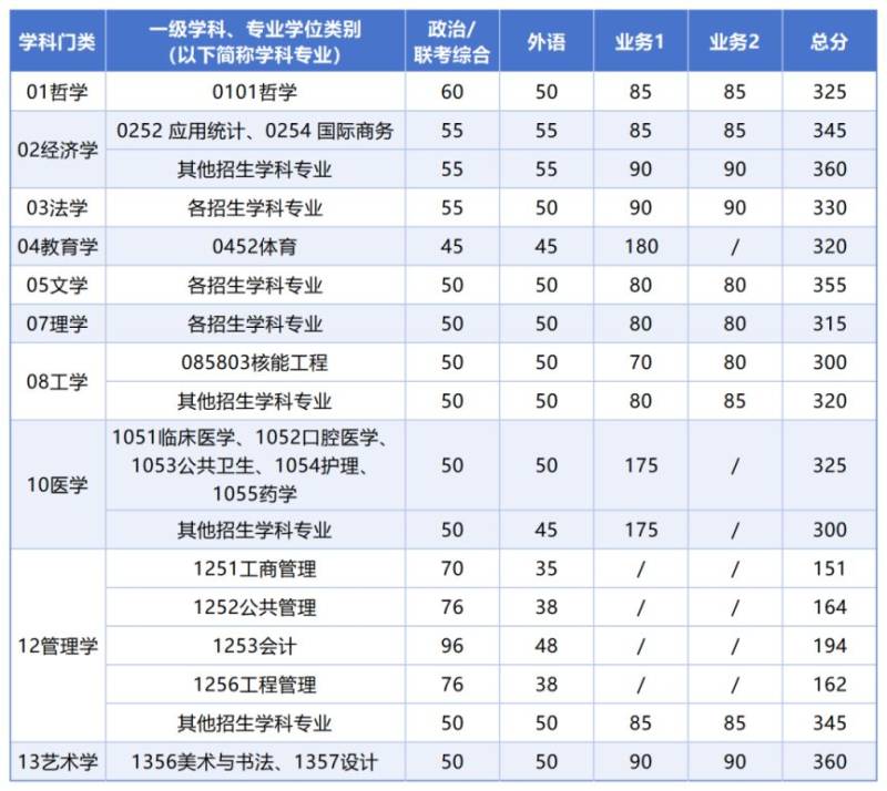 西安交通大学2025年硕士研究生招生复试基本分数线 西安交通大学2025年硕士研究生招生复试基本分数线