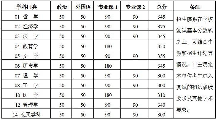 2025北京大学硕士研究生招生复试基本分数线 2025北京大学硕士研究生招生复试基本分数线