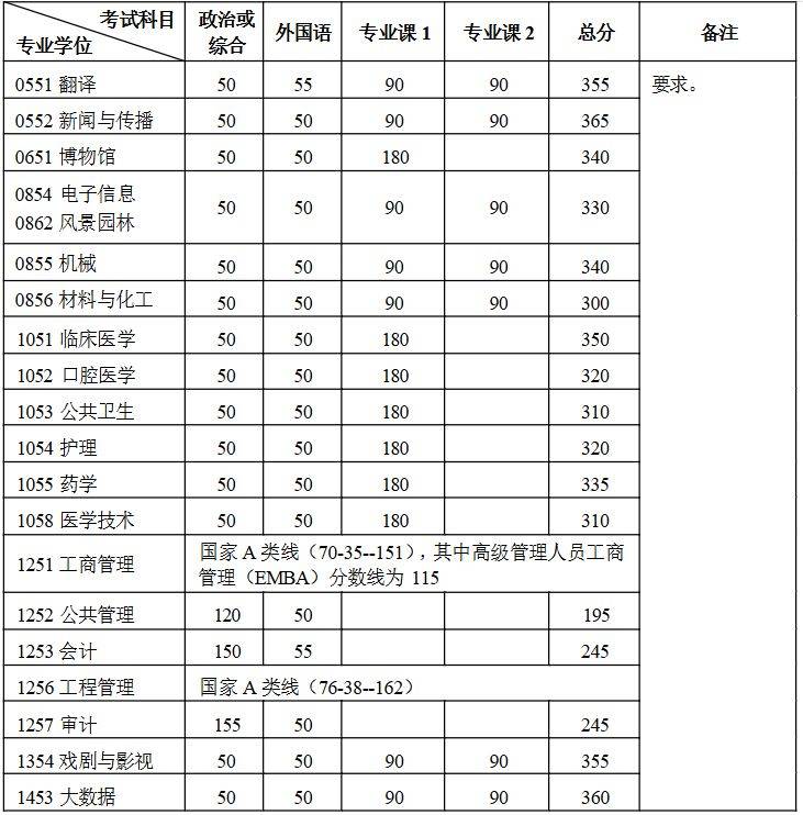 2025北京大学硕士研究生招生复试基本分数线(3) 2025北京大学硕士研究生招生复试基本分数线(3)