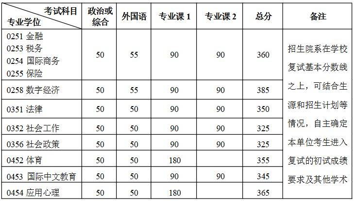 2025北京大学硕士研究生招生复试基本分数线(2) 2025北京大学硕士研究生招生复试基本分数线(2)