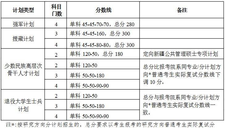 2025北京大学硕士研究生招生复试基本分数线(4) 2025北京大学硕士研究生招生复试基本分数线(4)