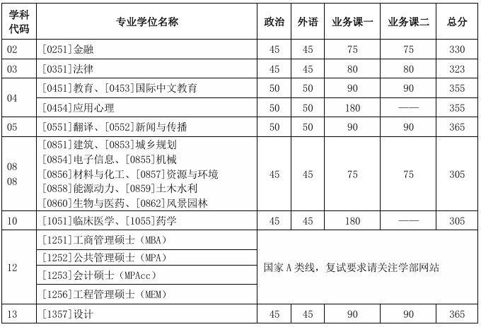 天津大学什么时候进行2025考研复试？（2）