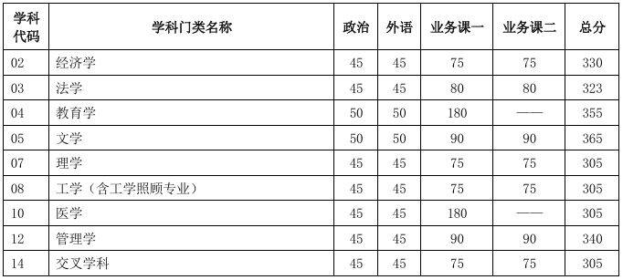 天津大学2025年考研复试分数线及各部们联系方式