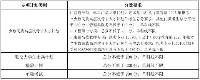 天津大学2025年考研复试分数线及各部们联系方式（3）