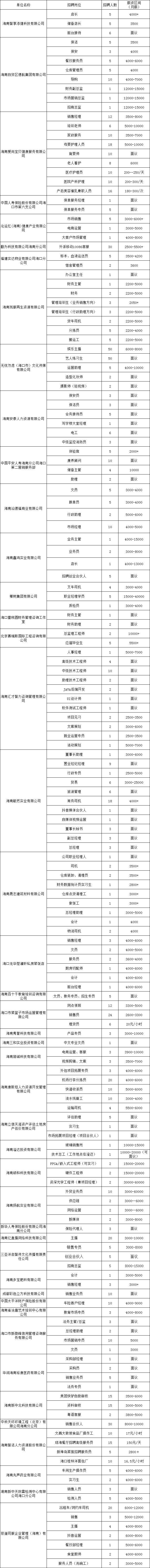 海口将于2025年3月14日举办毕业生留才专项活动（时间+地点+岗位）