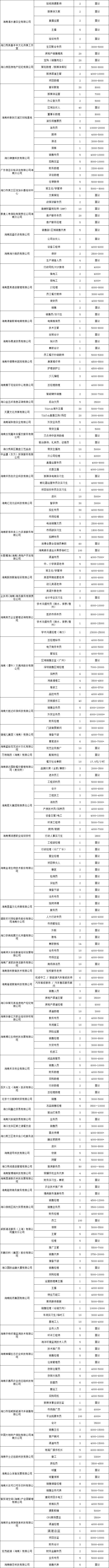 海口将于2025年3月14日举办毕业生留才专项活动（时间+地点+岗位）（2）