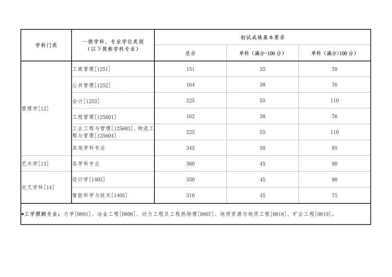 2025东北大学考研进入复试分数线一览（2）