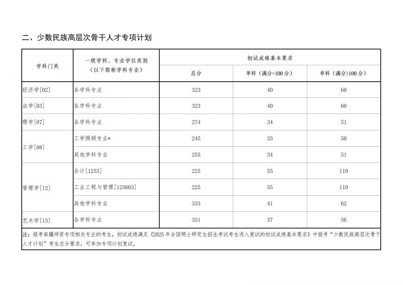 2025东北大学考研进入复试分数线一览（3）