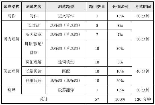 2025年上半年四六级考试时间及开考科目安排（4）