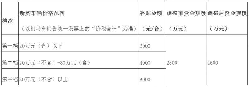 成都高新区新能源汽车补贴申请时间延长至2025年4月11日(附详情) 成都高新区新能源汽车补贴申请时间延长至2025年4月11日(附详情)