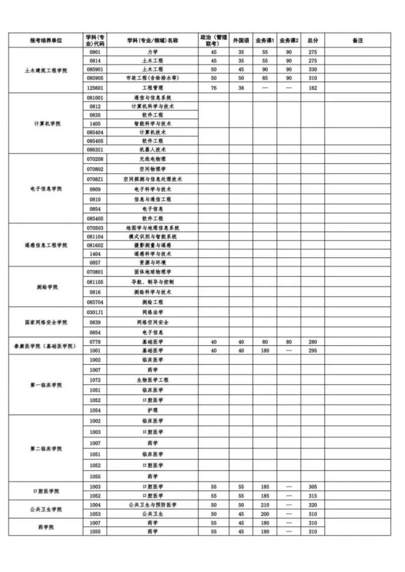 2025武汉大学考研复试分数线（各科目专业）（3）