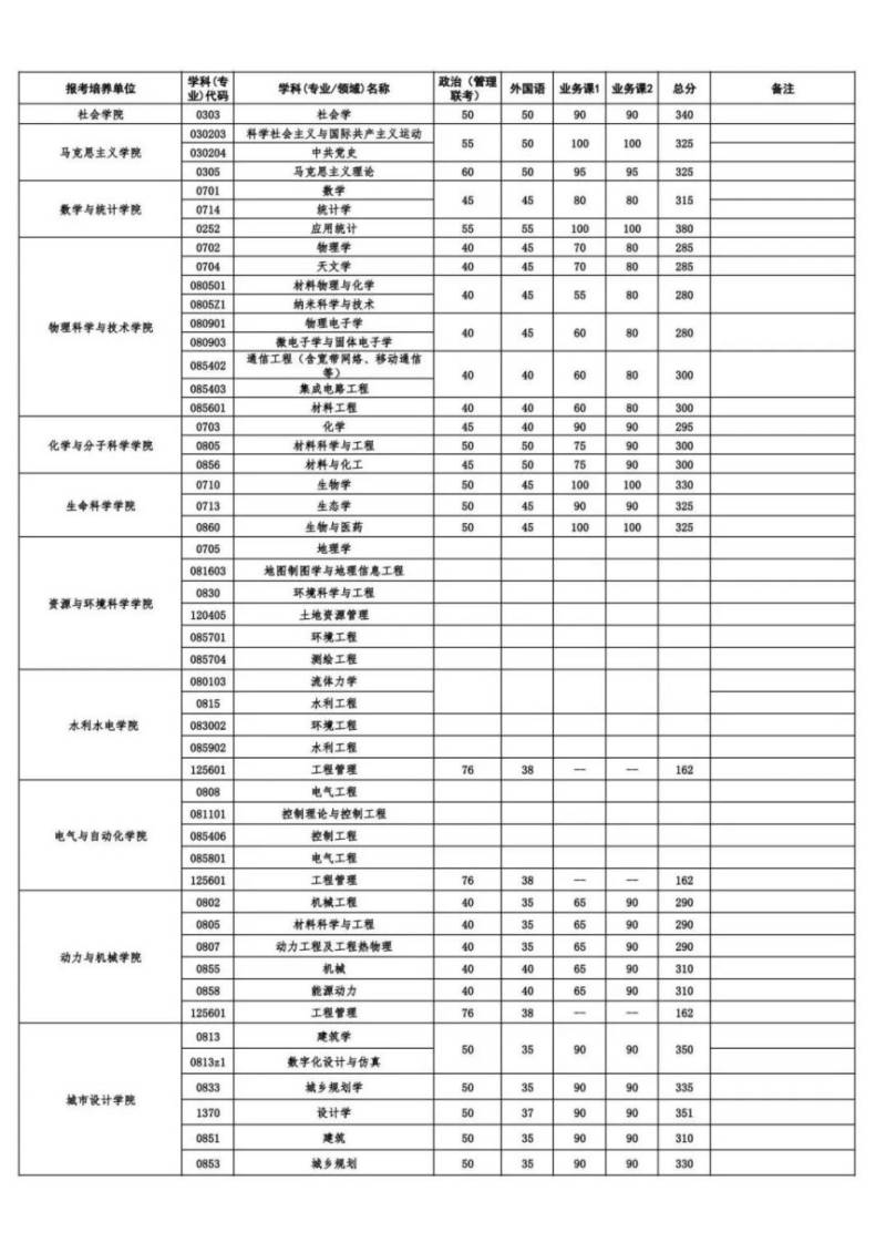 2025武汉大学考研复试分数线（各科目专业）（2）