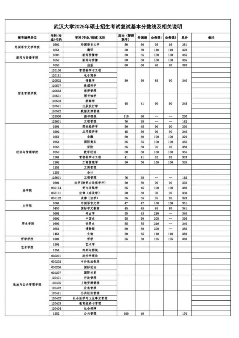 2025武汉大学考研复试分数线（各科目专业）