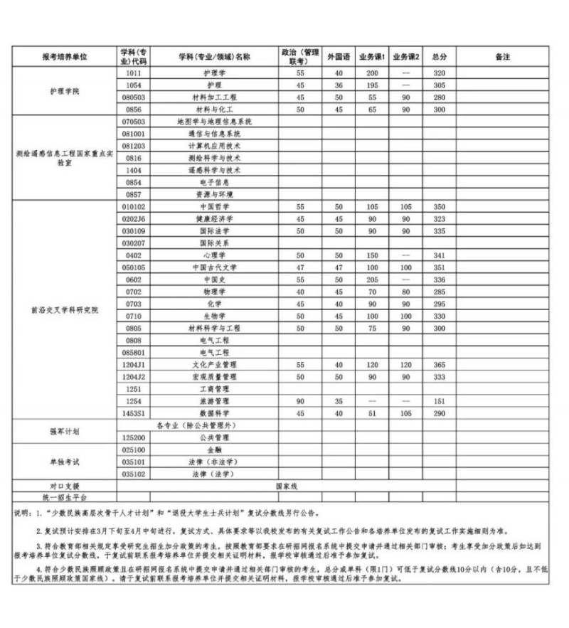 2025武汉大学考研复试分数线（各科目专业）（4）