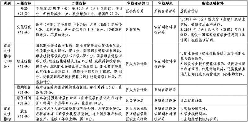 2025年奉化区流动人口随迁子女义务教育阶段积分入学办法公告(2) 2025年奉化区流动人口随迁子女义务教育阶段积分入学办法公告(2)